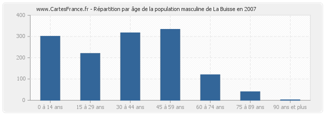 Répartition par âge de la population masculine de La Buisse en 2007